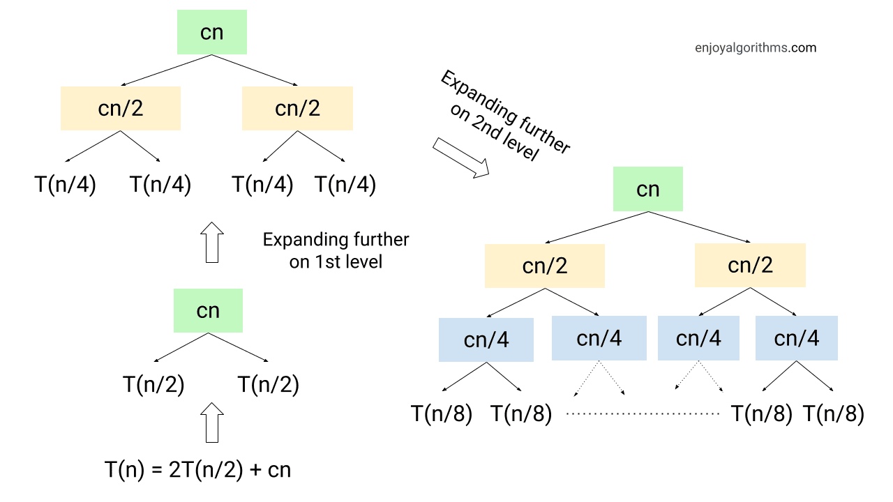 Recursion tree construction for merge sort time complexity analysis