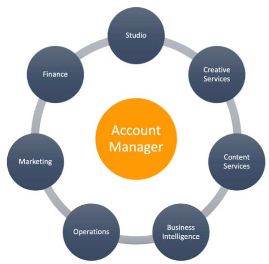 Managing Account Information