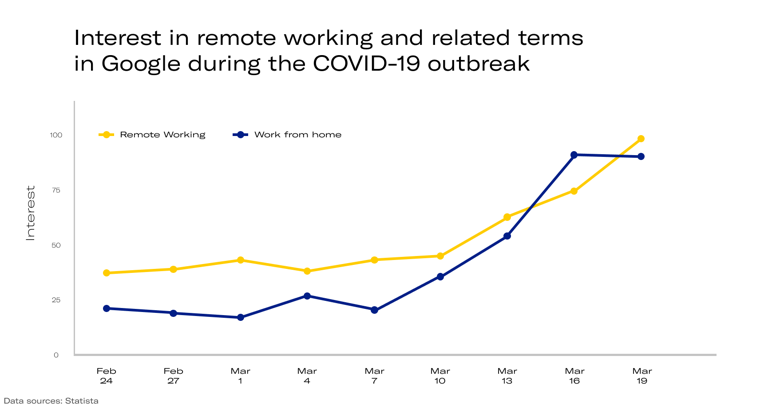 Interest in remote working during the COVID-19 outbreak