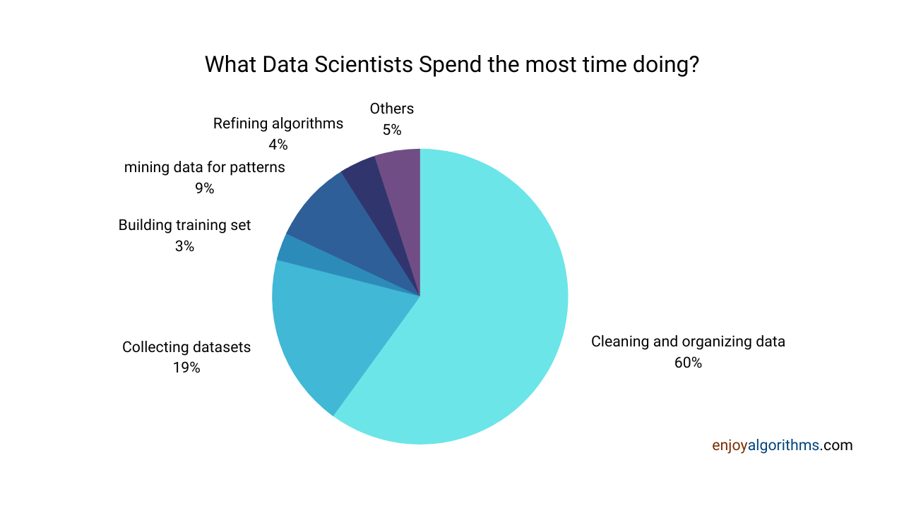 Where does a data scientist invests most of the time while building any ML project?