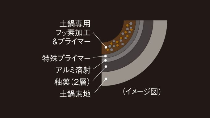 本土鍋の圧倒的大火力に対応。表面6層コート仕上げの内なべフッ素コーティング