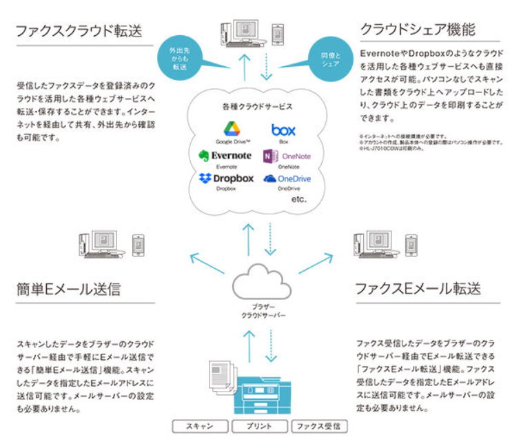 クラウドをビジネスに活用