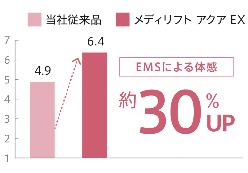 ユーザー実感値 約30％UP