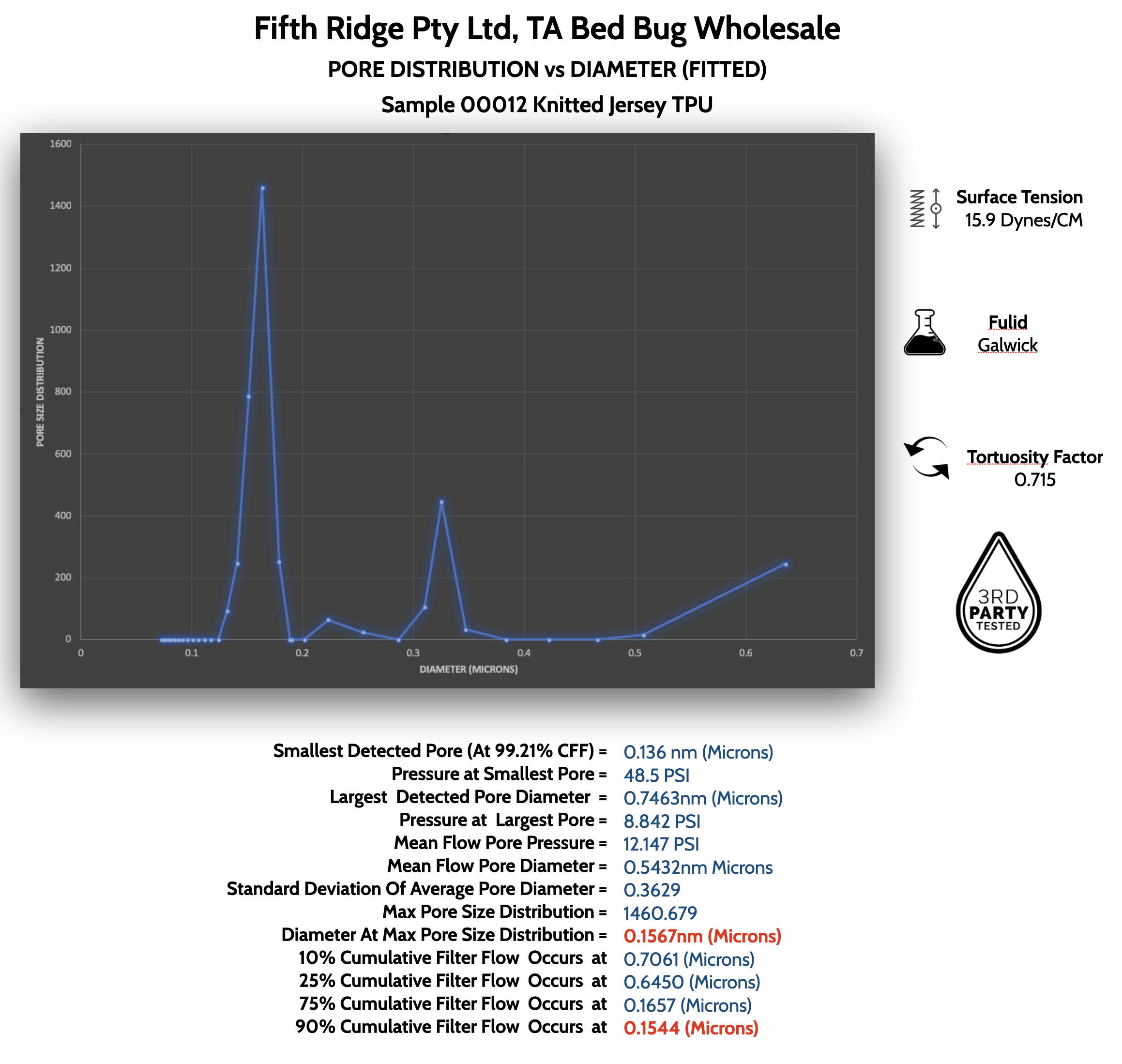 Pore Size Test Data