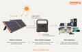 how Jackery solar generator works