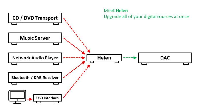 How Helen Works
