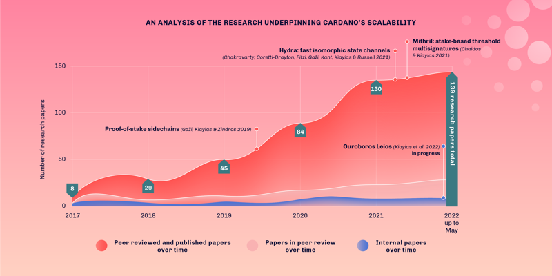 An analysis of the research underpinning Cardano's scalability