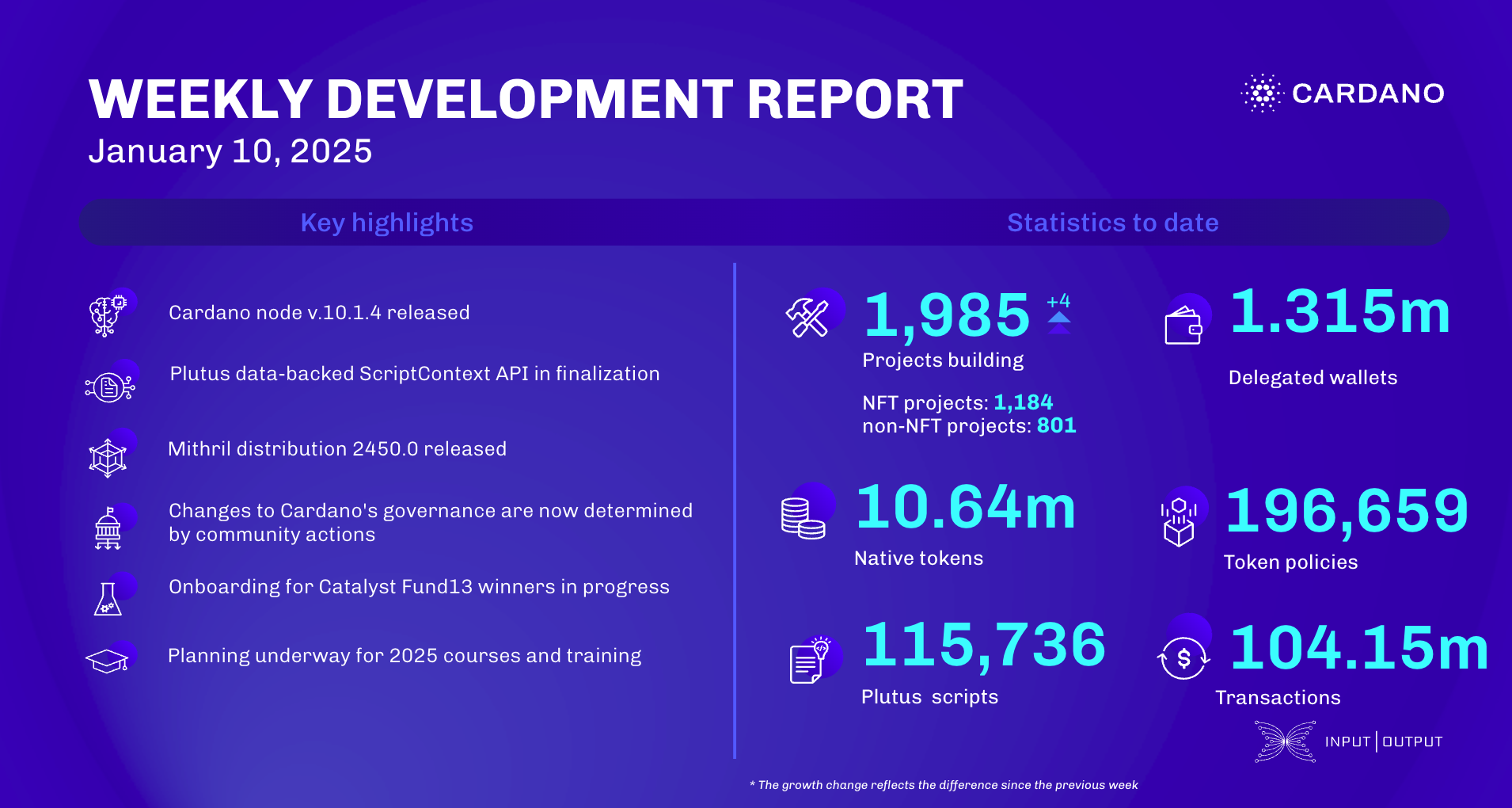 Weekly development report as of 2025-01-10 | Essential Cardano