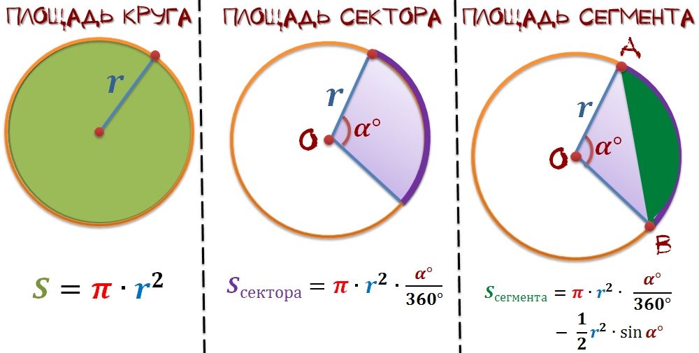 Как найти сектор круга зная площадь. Площадь круга сектора сегмента. Сегмент окружности. Сегмент круга формулы. Площадь сегмента окружности.