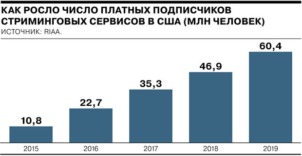 Количество платных подписчиков музыкальных сервисов в США в прошлом году выросло на четверть - OnAir.ru