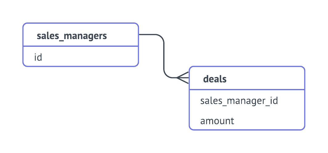 Subquery Example with Deals and SalesManager cubes