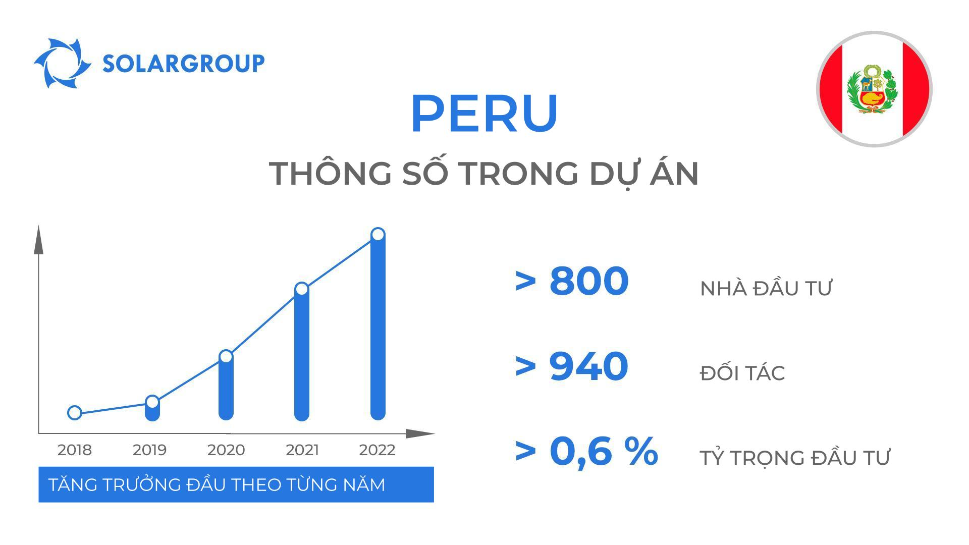 Quốc gia trong dự án: Peru