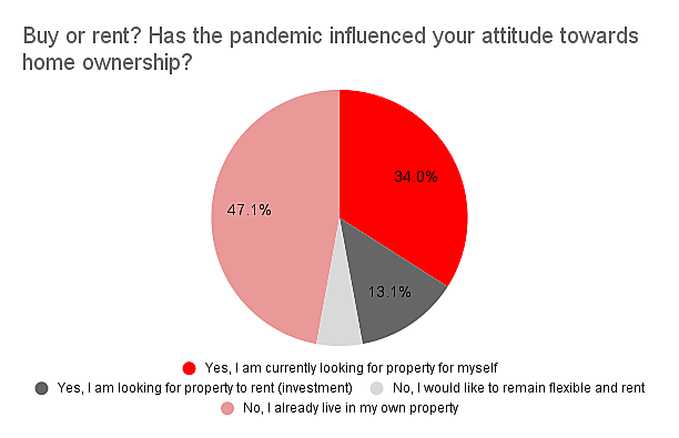  Luxembourg
- Has the pandemic influenced people's attitude towards home ownership?