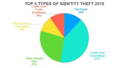 Source: Federal Trade Commission, Consumer Sentinel Network top 5 types of identity theft in 2018