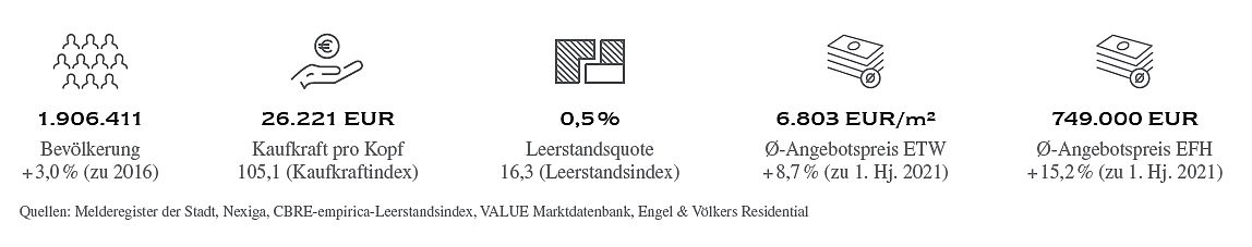  Hamburg
- Melderegister der Stadt, unter anderem mit Angaben wie Bevölkerung oder Leerstandsquote.