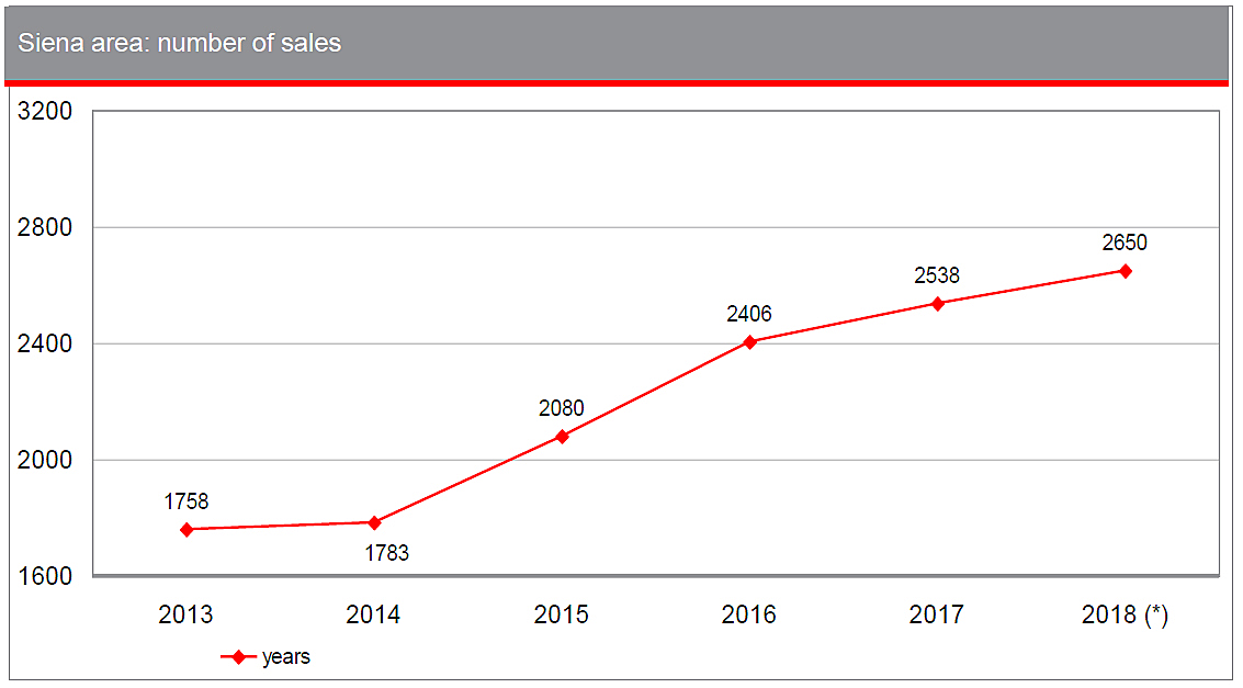 Siena (SI)
- number of sales 2018.jpg