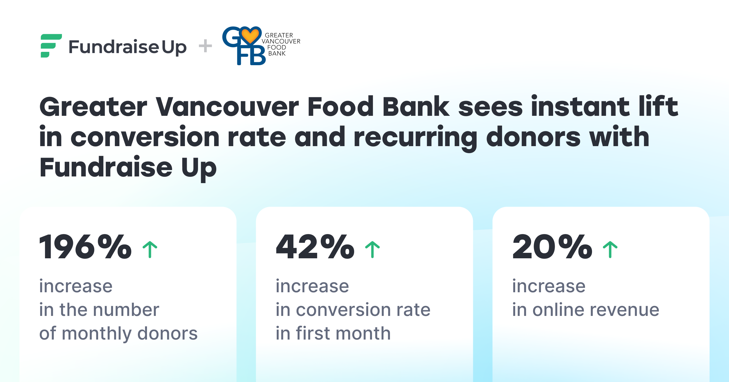 Greater Vancouver Food Bank + Fundraise Up Case Study
