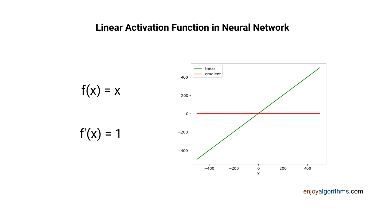 Linear activation function used for regression problems in the output layer of neural networks