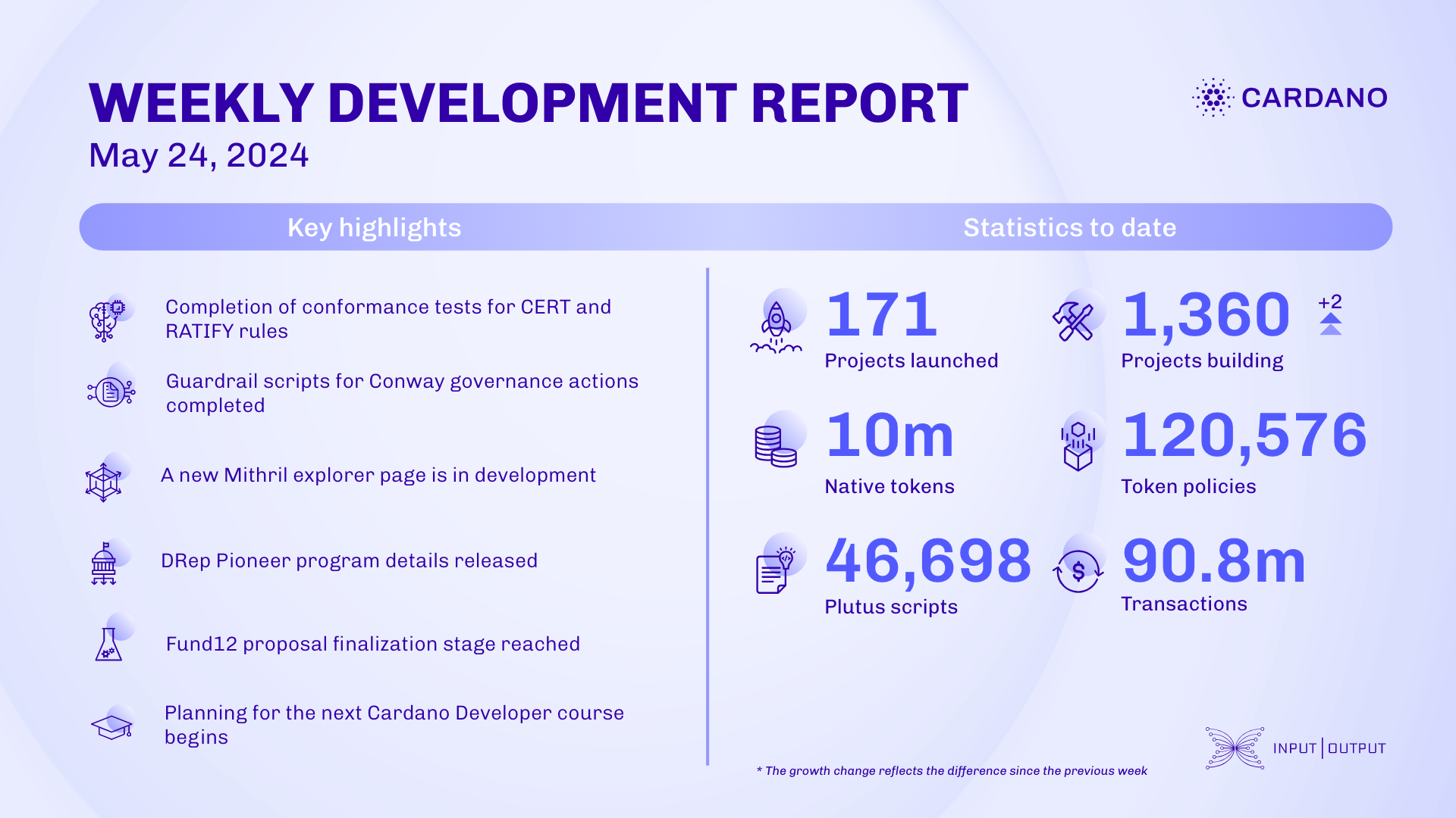 Weekly development report as of 2024-05-24 | Essential Cardano