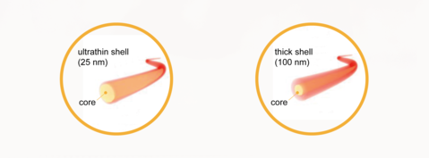 Core-Shell fibers