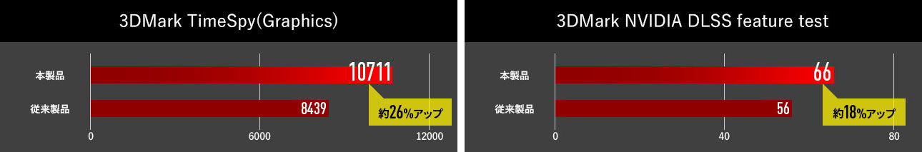 DLSS3.0に対応した「NVIDIA GeForce RTX™ 4060 Laptop GPU」搭載