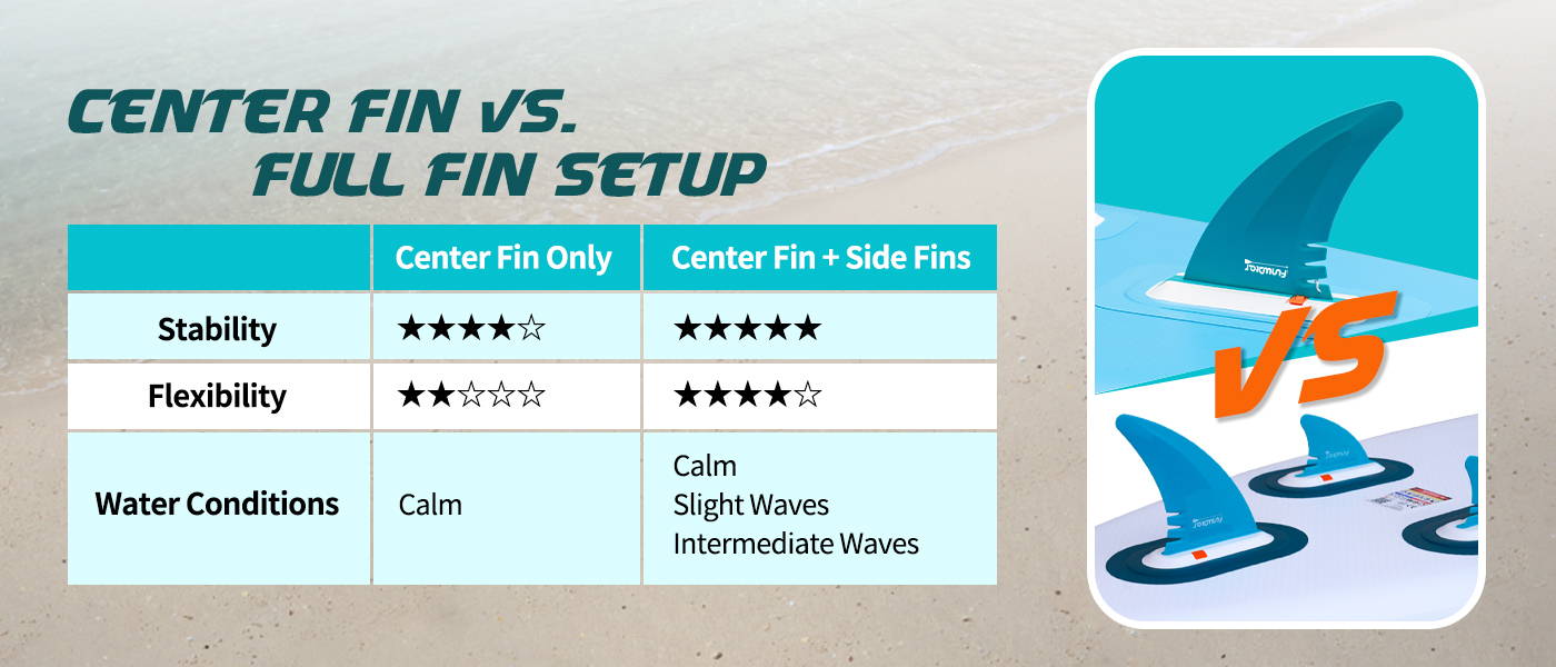 center fin and side fin can provide great stability, flexibility. can be used in calm water, slight wave, intermediate waves