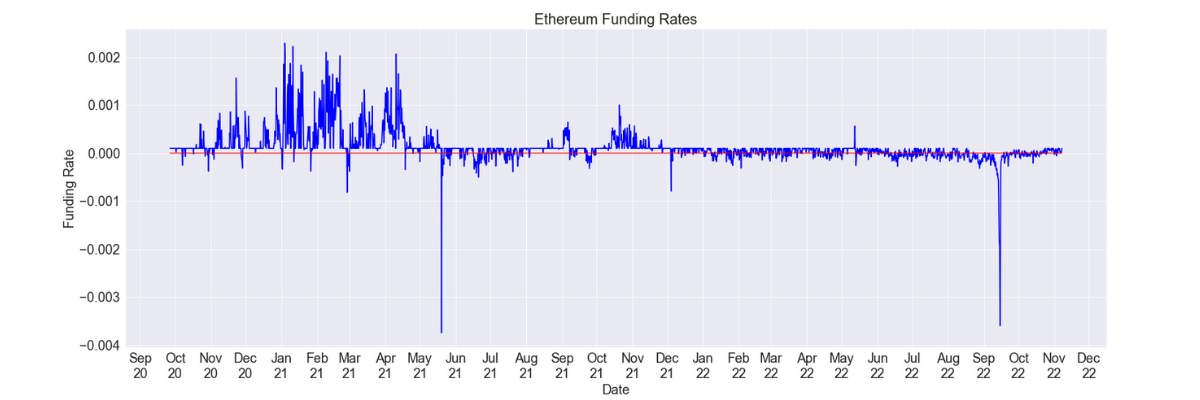 Ethereum Funding Rates