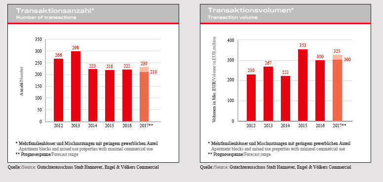 Hannover - Transaktionvolumen