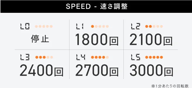 速さ