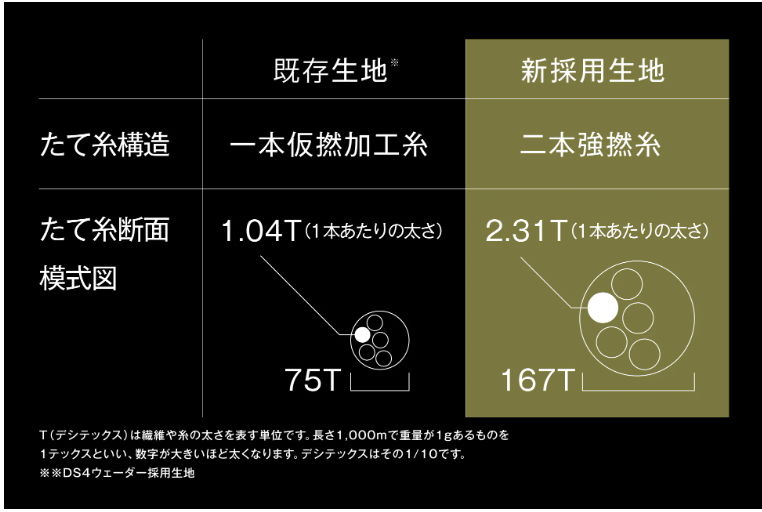新採用生地
