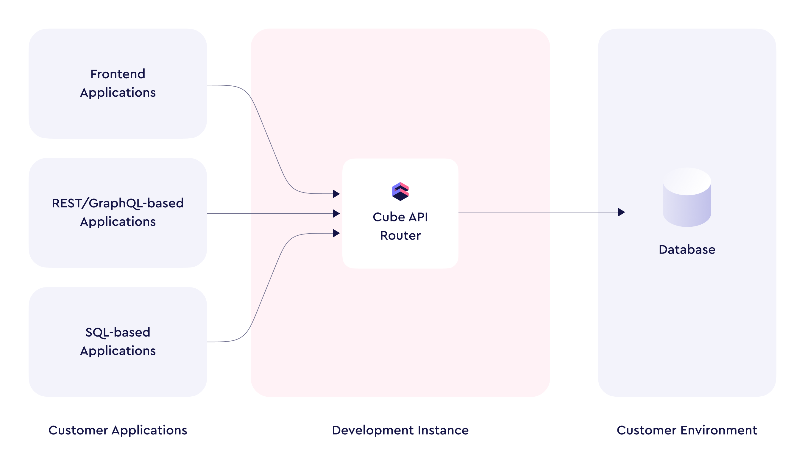 High-level architecture diagram of a Cube Cloud Development Instance