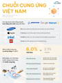 Chuỗi cung ứng Việt Nam