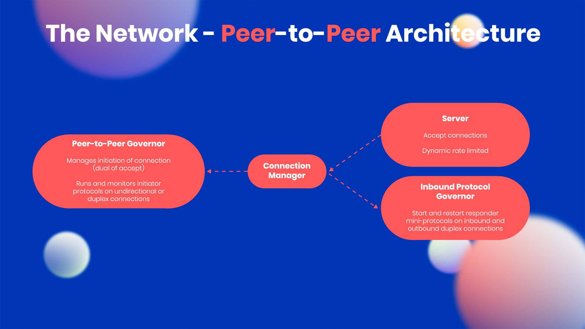 network P2P architecture