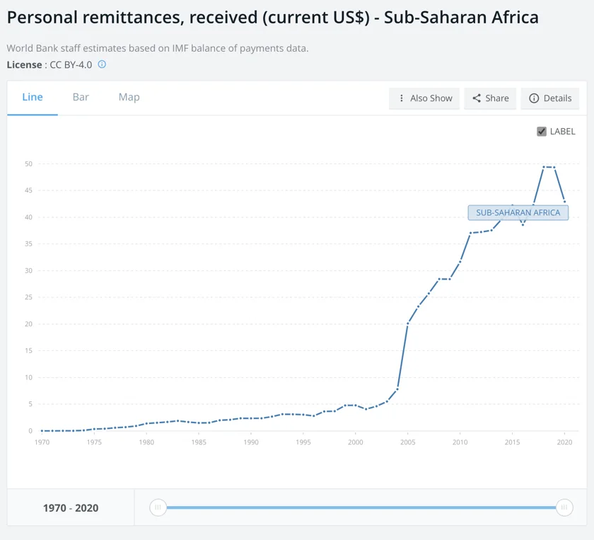 Personal remittances, received (current US$) - Sub-Saharan Africa