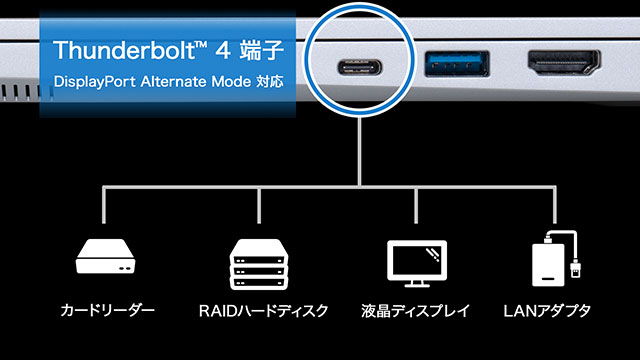 Tunderbolt 4を搭載