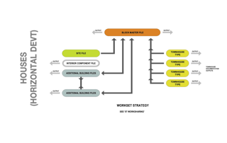 Customized Process Customized Process