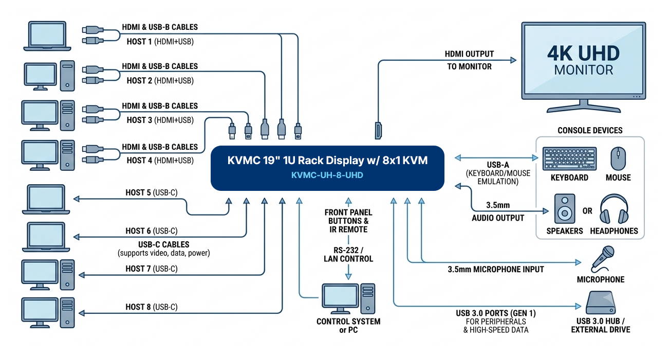 KVMC 19" 1U Rack Display w/ 8×1 KVM