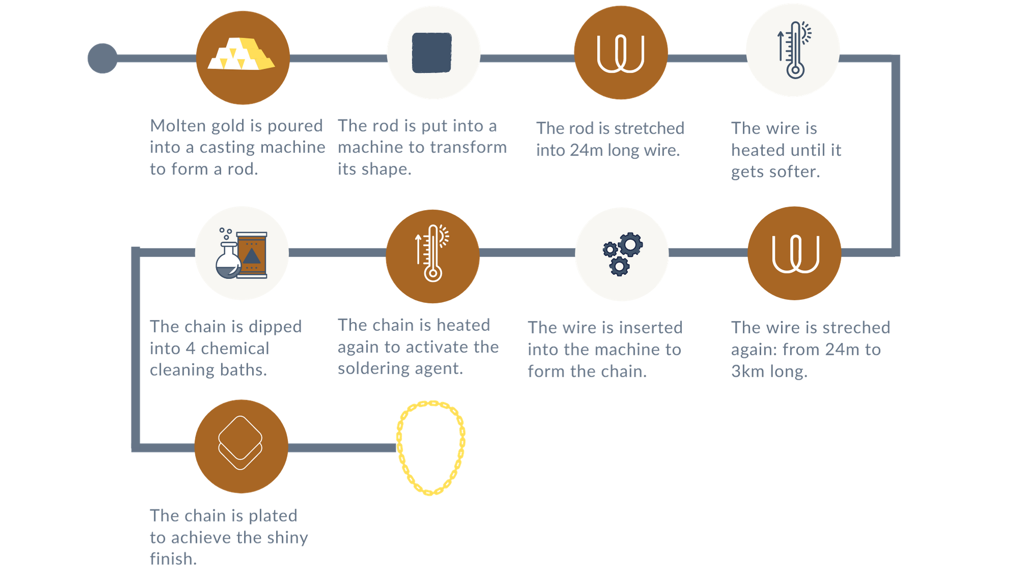 Complex industrial process of making gold chain