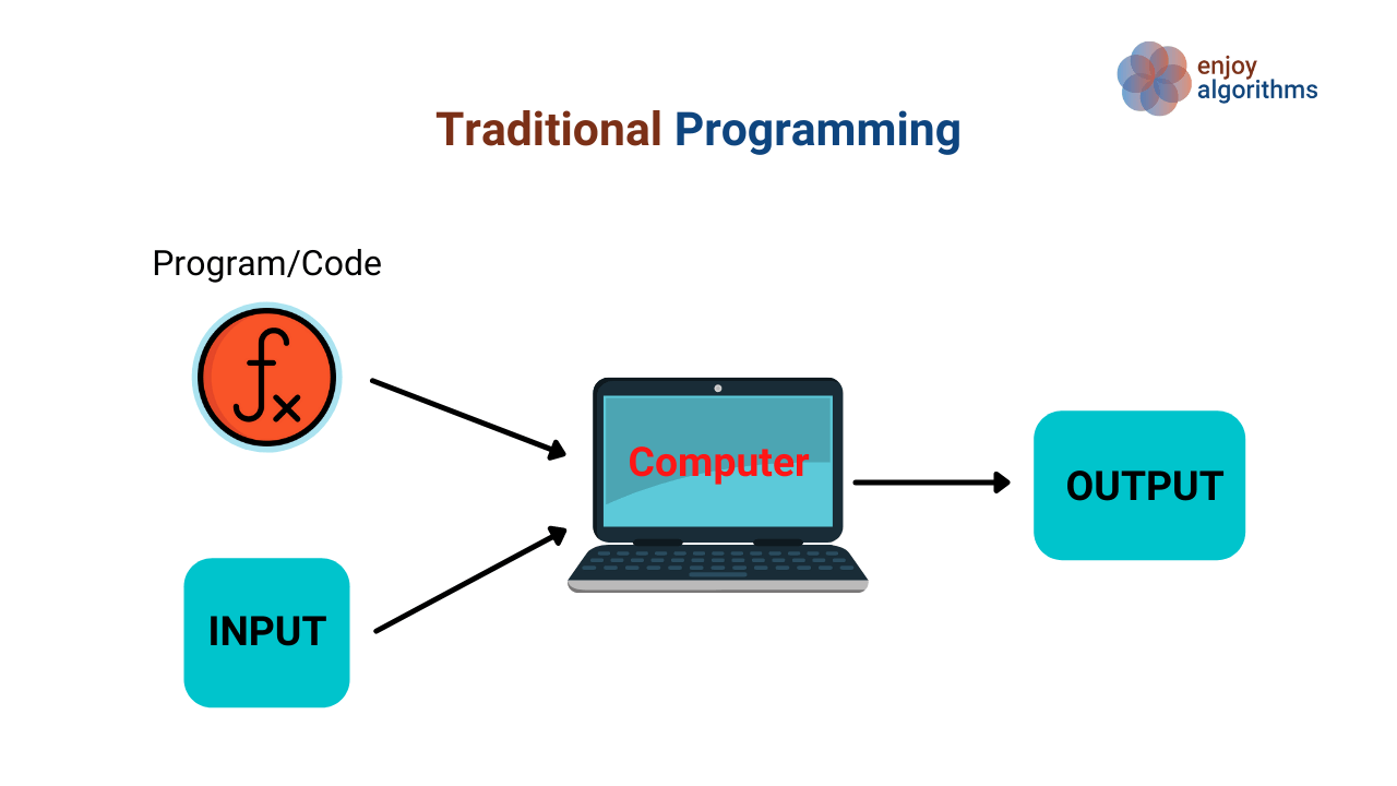 How traditional programming works?