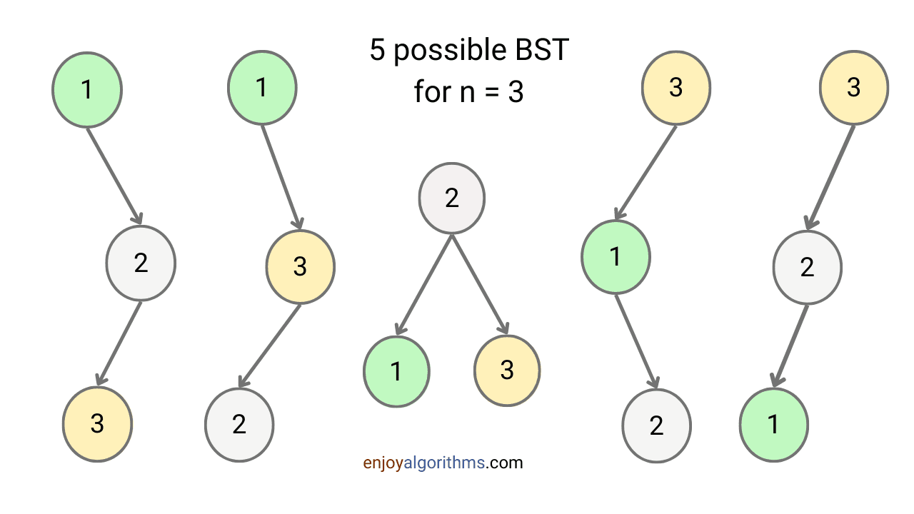 Count all unique binary search trees example