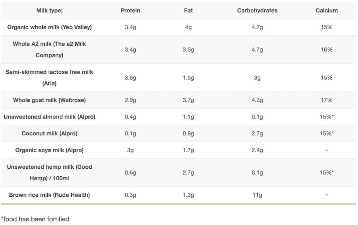 A table of dairy vs dairy alternatives and their nutrient content