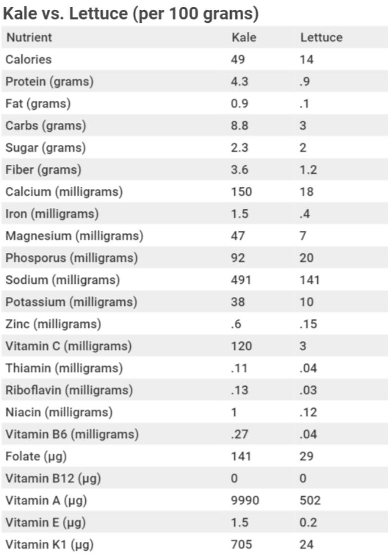kale-vs-lettuce-graph