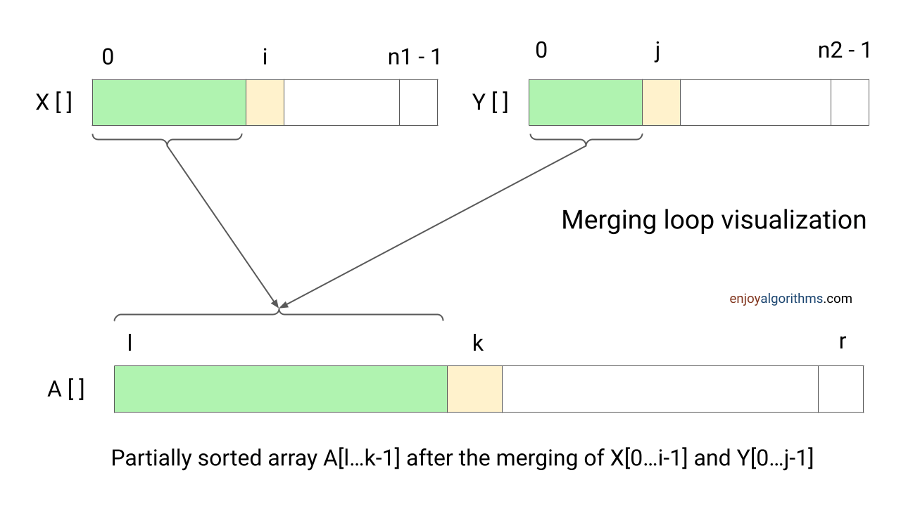 Merge sort algorithm merging process