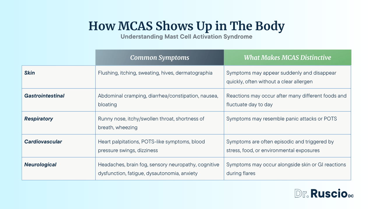 What Is MCAS? Mast Cell Activation Syndrome Explained -