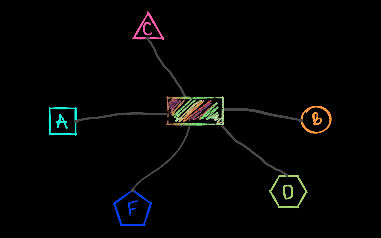 Same five shapes, but now they all connected to the sixth one