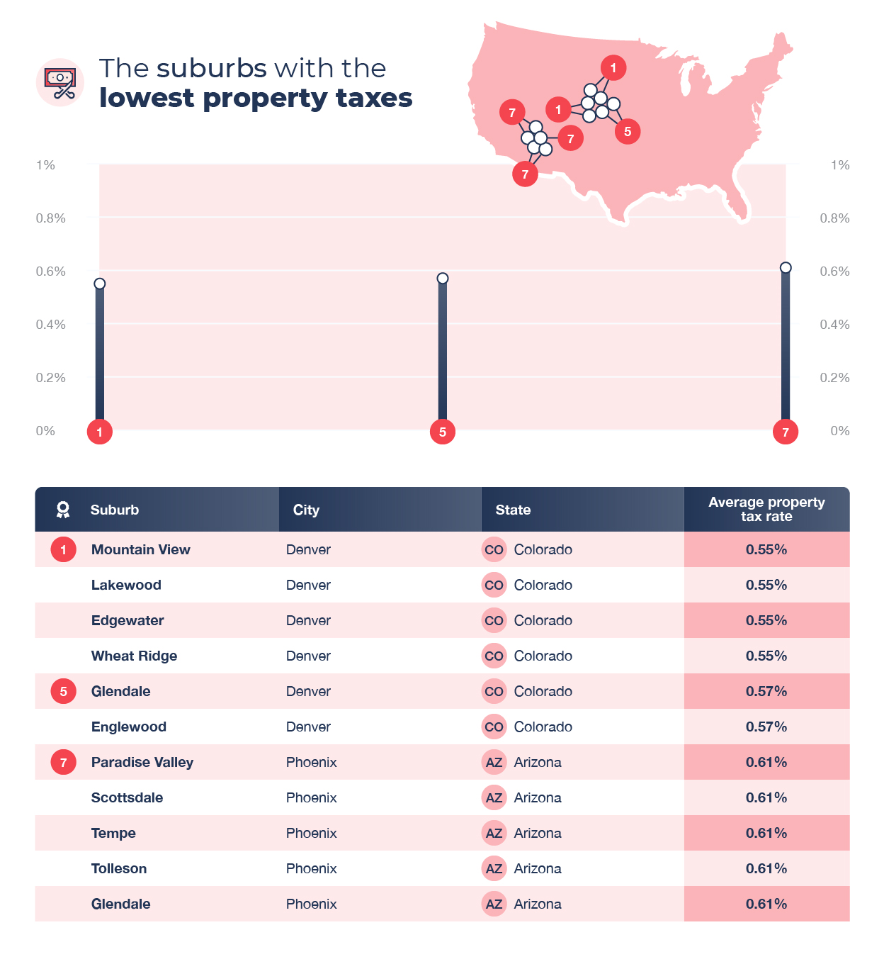 2021 Top U.S. "livable" suburbs RenoFi