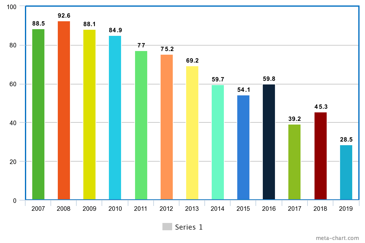 Number of spam emails on internet year-wise data