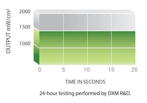 graph showing 1,500mw/cm2 of high power mode