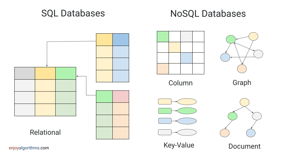 SQL vs NoSQL Database