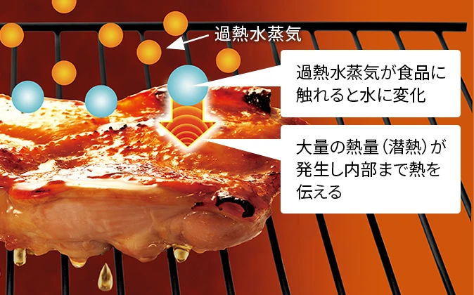 過熱水蒸気の原理_2